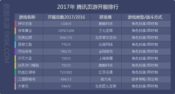 2017网页游戏开服年度报告:"传奇"仍在_寻梦网络公关网